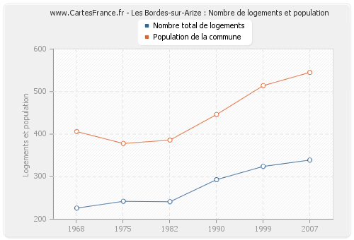 Les Bordes-sur-Arize : Nombre de logements et population